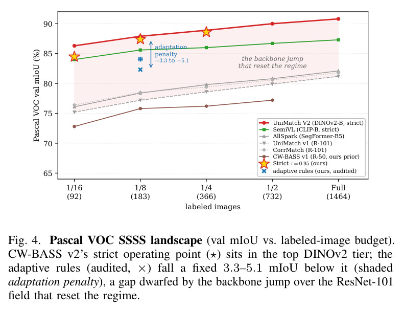 Pascal VOC SSSS landscape (val mIoU vs. labeled-image budget). CW-BASS v2's strict operating point sits in the top DINOv2 tier; the audited adaptive rules fall a fixed 3.3–5.1 mIoU below it, a gap dwarfed by the backbone jump over the ResNet-101 field.