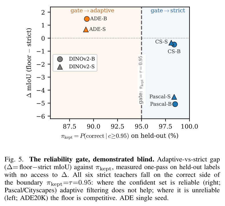 The reliability gate, demonstrated blind. Adaptive-vs-strict gap (∆ = floor − strict mIoU) against πkept, measured one-pass on held-out labels with no access to ∆. All six strict teachers fall on the correct side of the boundary πkept = τ = 0.95.