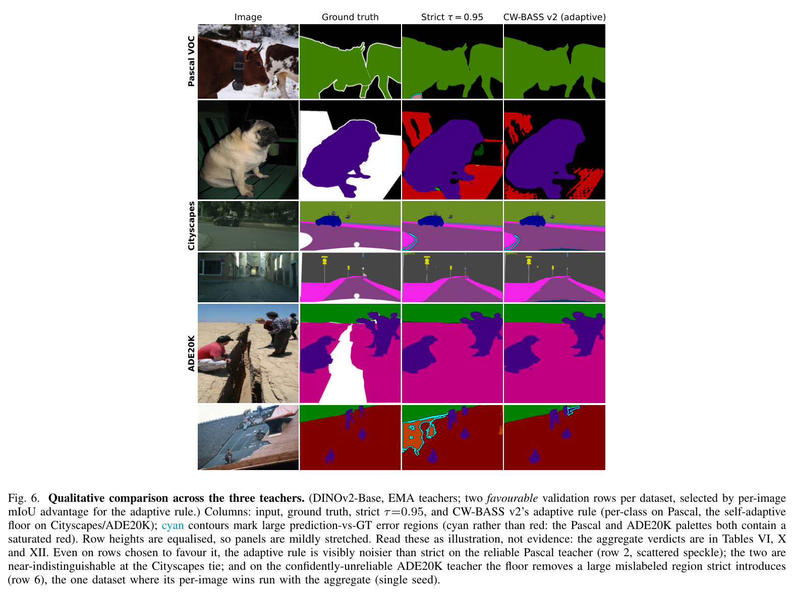 Qualitative comparison across the three teachers. Two favourable validation rows per dataset; columns: input, ground truth, strict τ=0.95, CW-BASS v2 adaptive; cyan contours mark large error regions. Even on rows chosen to favour it, the adaptive rule is visibly noisier on Pascal; on ADE20K the floor removes a large mislabeled region strict introduces.