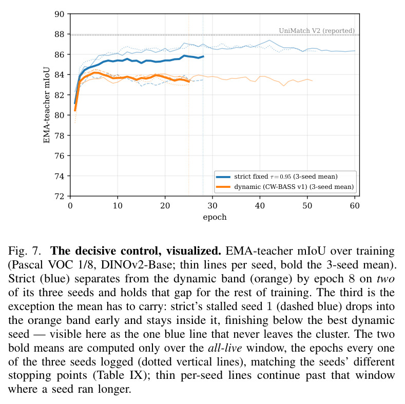 The decisive control, visualized. EMA-teacher mIoU over training (Pascal VOC 1/8, DINOv2-Base; thin lines per seed, bold the 3-seed mean). Strict separates from the dynamic band by epoch 8 on two of three seeds; strict's stalled seed 1 drops into the orange band early and stays inside it.