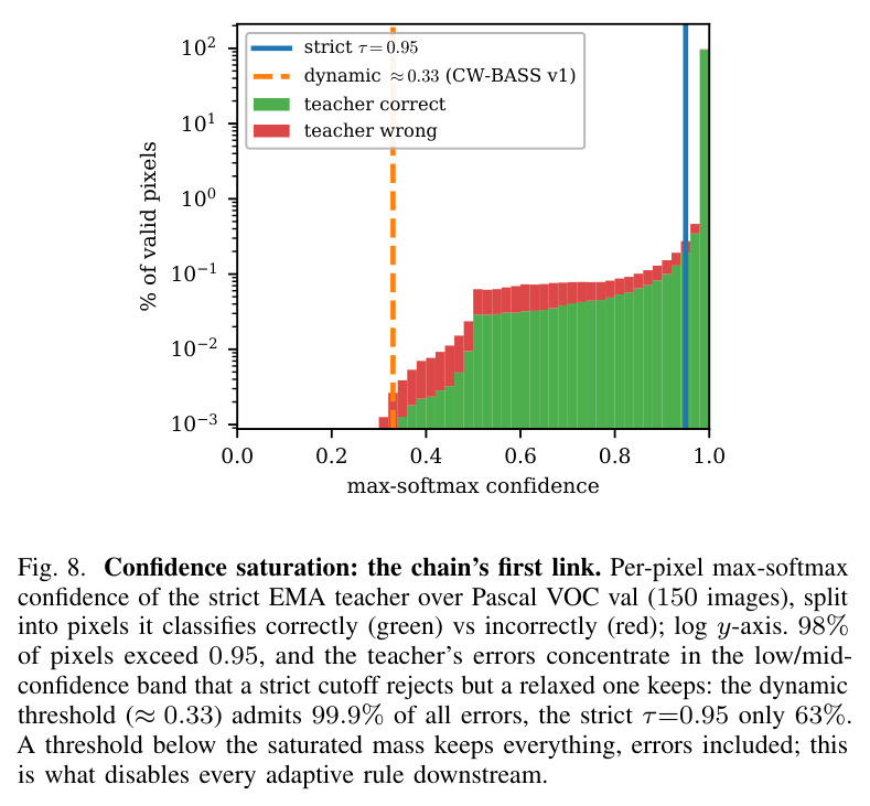 Confidence saturation: the chain's first link. Per-pixel max-softmax confidence of the strict EMA teacher over Pascal VOC val, split into correct vs incorrect pixels (log y-axis). 98% of pixels exceed 0.95; the dynamic threshold (≈0.33) admits 99.9% of all teacher errors but strict τ=0.95 keeps only 63%.