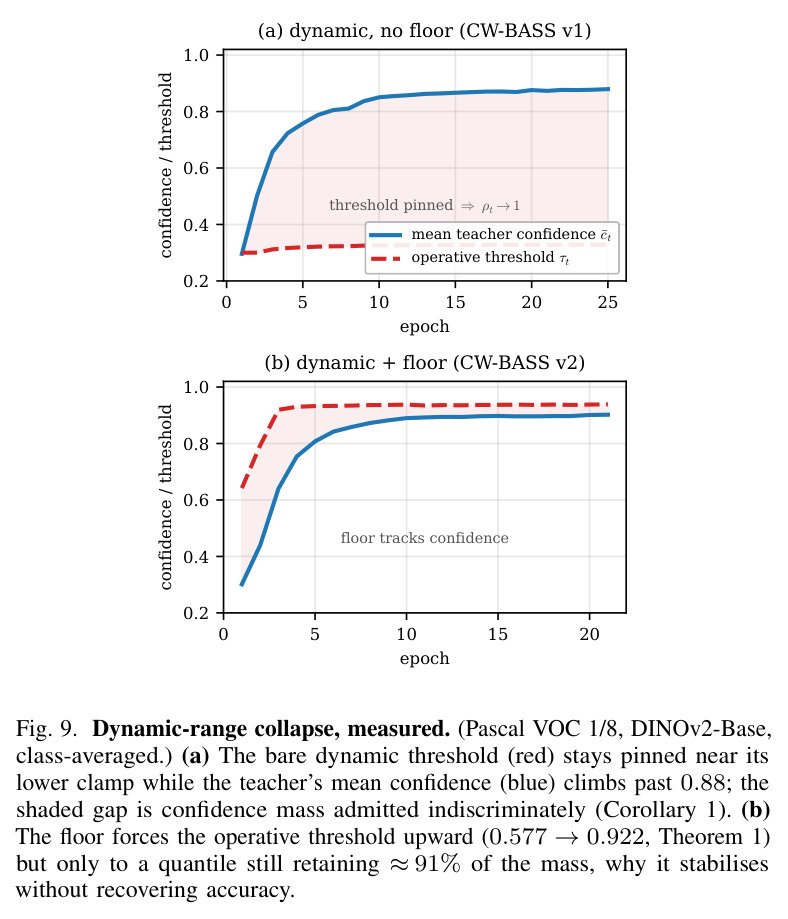 Dynamic-range collapse, measured. (a) The bare dynamic threshold stays pinned near its lower clamp while the teacher's mean confidence climbs past 0.88. (b) The floor forces the operative threshold upward (0.577→0.922, Theorem 1) but only to a quantile still retaining ≈91% of the mass.