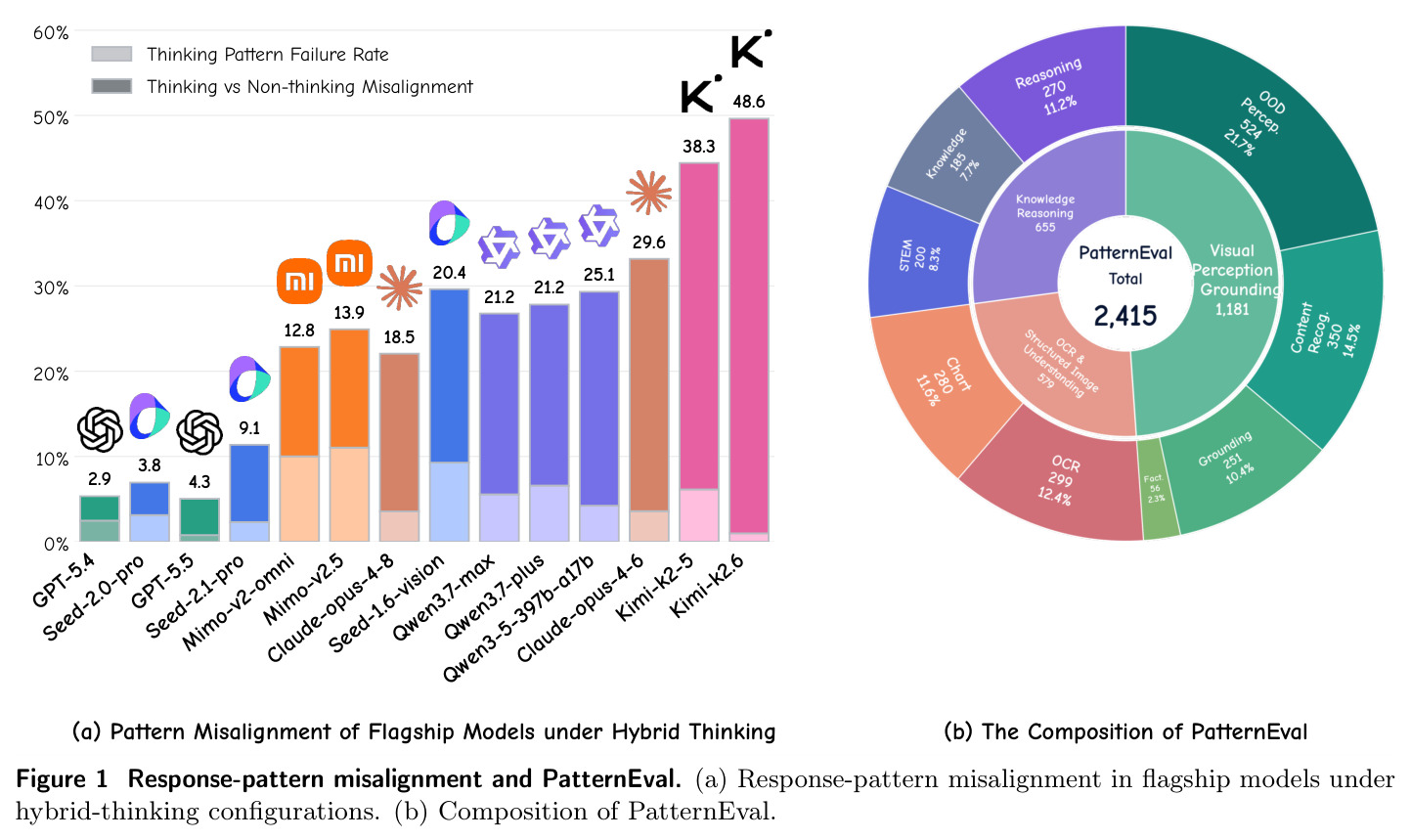 Response-pattern misalignment and PatternEval. (a) Response-pattern misalignment in flagship models under hybrid-thinking configurations. (b) Composition of PatternEval.