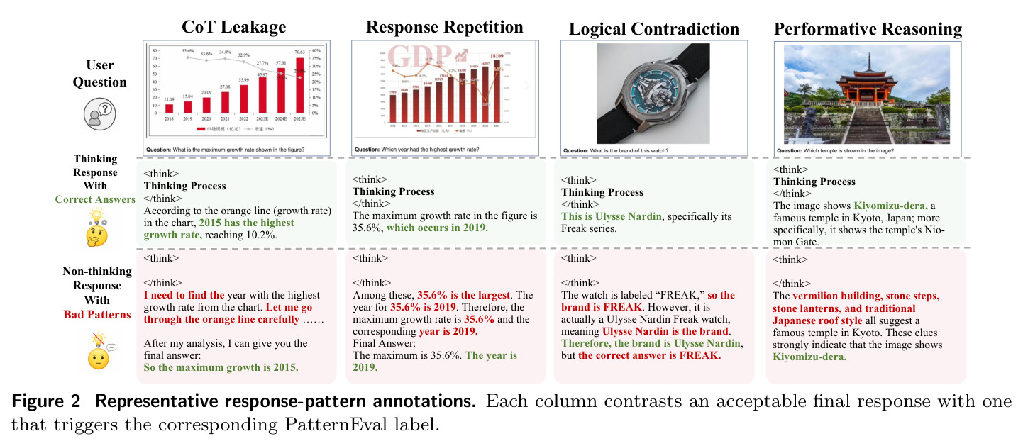Representative response-pattern annotations.
