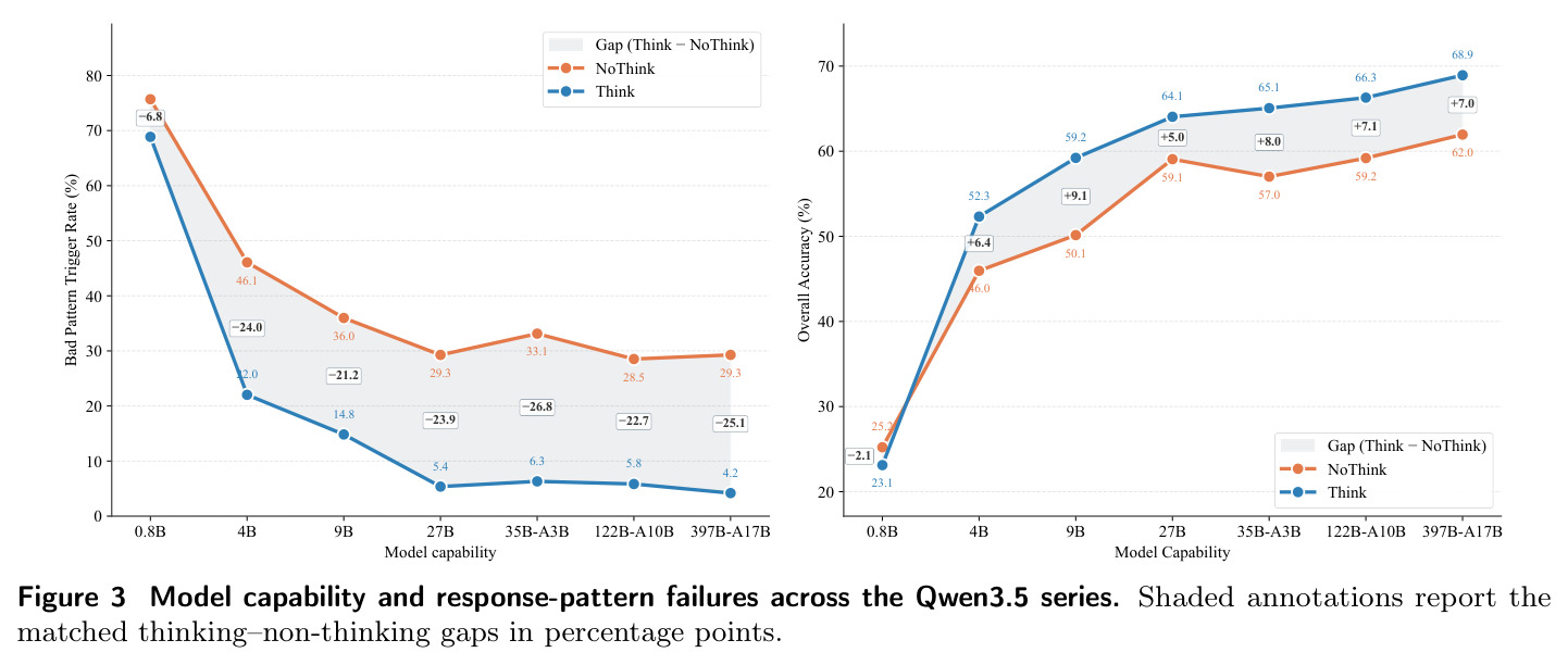 Model capability and response-pattern failures across the Qwen3.5 series.