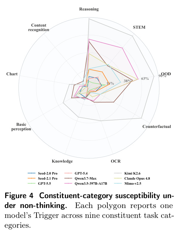 Constituent-category susceptibility under non-thinking.