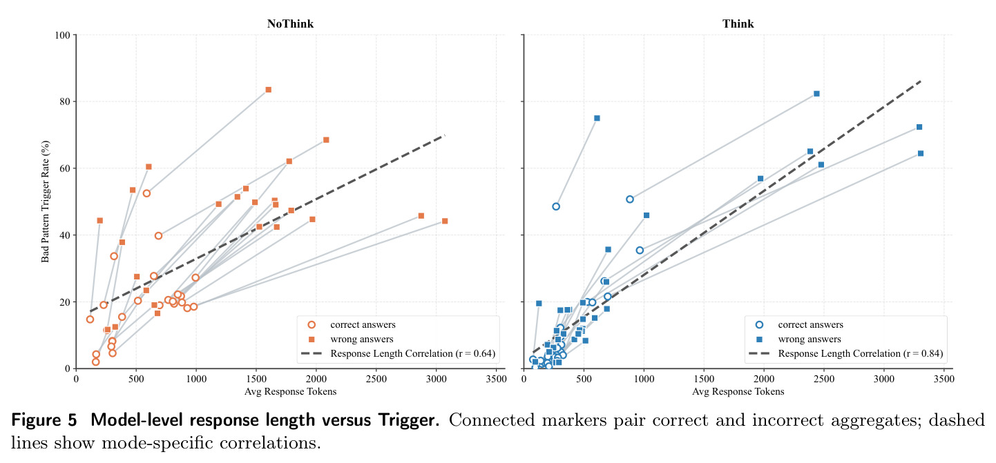 Model-level response length versus Trigger.