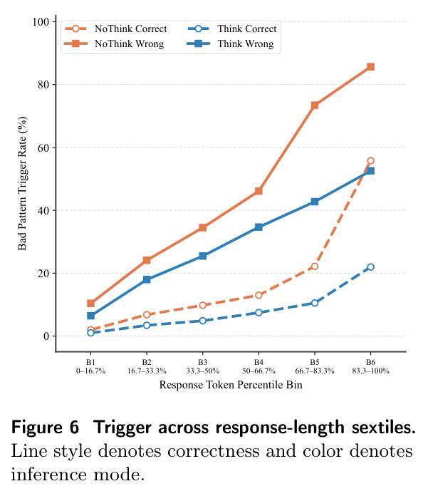 Trigger across response-length sextiles.