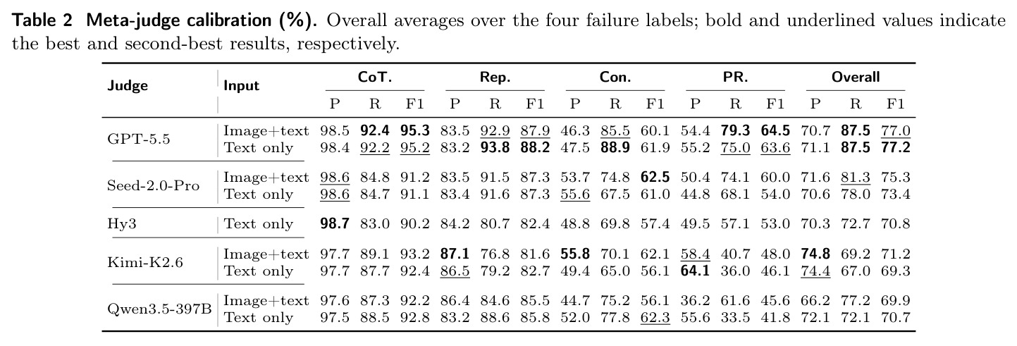 Meta-judge calibration (%).