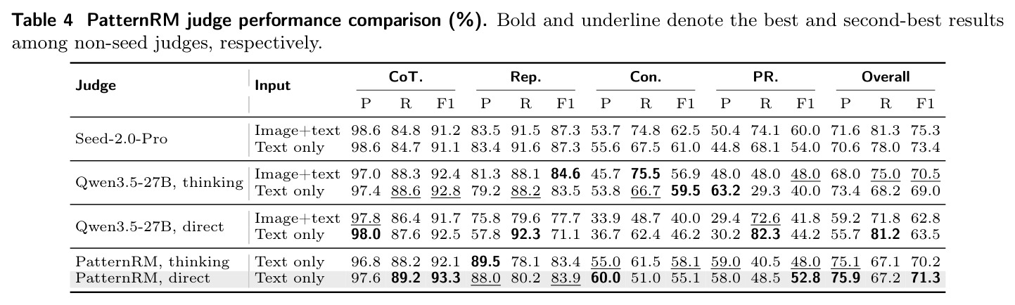 PatternRM judge performance comparison (%).