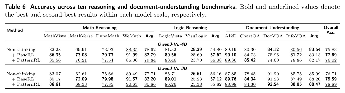 Accuracy across ten reasoning and document-understanding benchmarks.