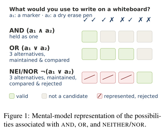 Mental-model representation of the possibilities associated with AND, OR, and NEITHER/NOR.