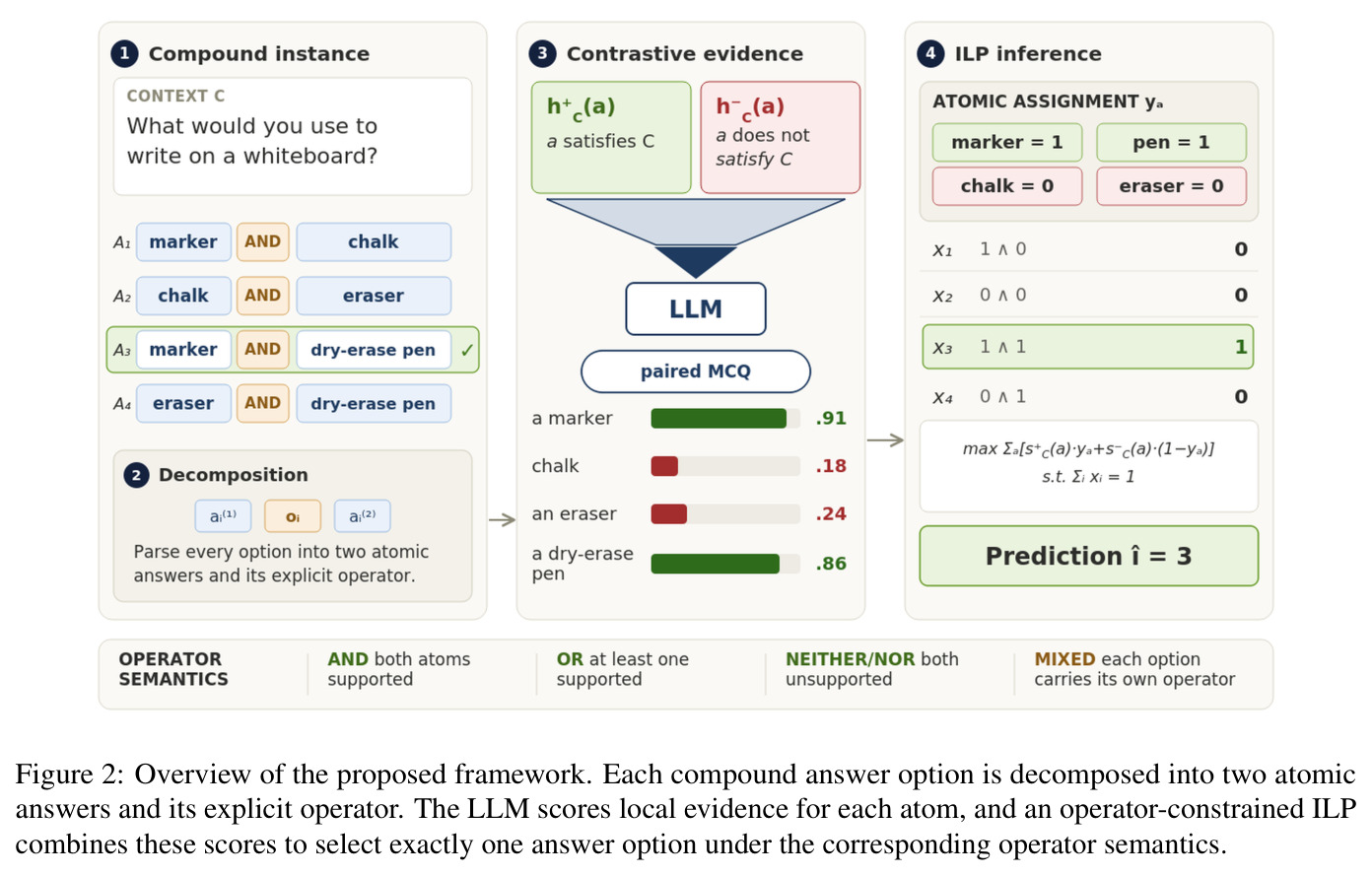 Overview of the proposed framework. Each compound answer option is decomposed into two atomic answers and its explicit operator. The LLM scores local evidence for each atom, and an operator-constrained ILP combines these scores to select exactly one answer option under the corresponding operator semantics.