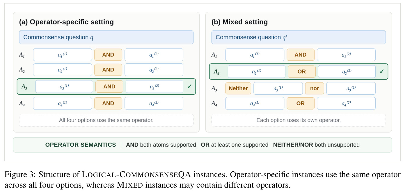 Structure of LOGICAL-COMMONSENSEQA instances. Operator-specific instances use the same operator across all four options, whereas MIXED instances may contain different operators.
