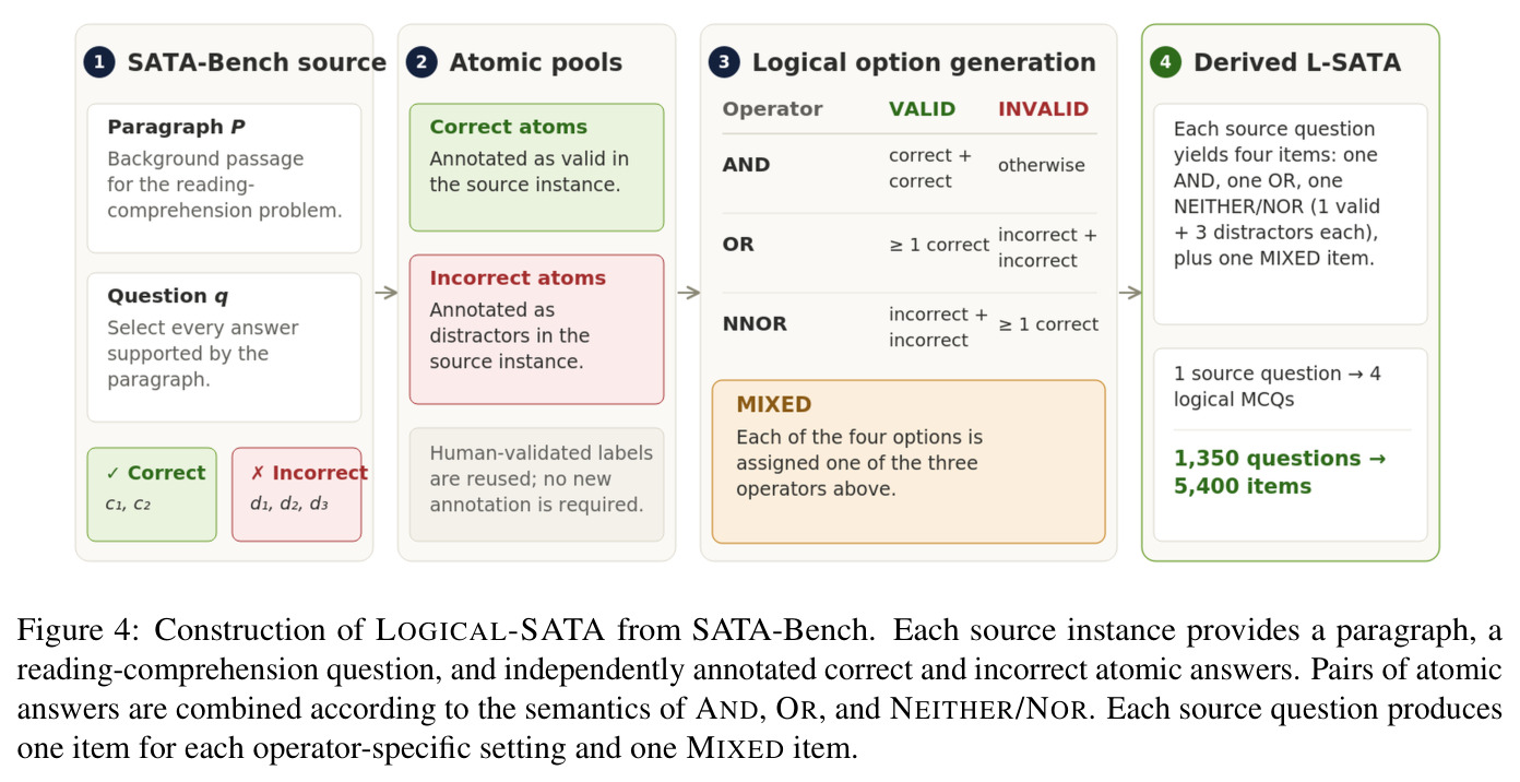 Construction of LOGICAL-SATA from SATA-Bench. Each source instance provides a paragraph, a reading-comprehension question, and independently annotated correct and incorrect atomic answers. Pairs of atomic answers are combined according to the semantics of AND, OR, and NEITHER/NOR. Each source question produces one item for each operator-specific setting and one MIXED item.