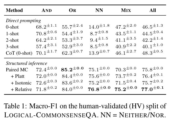 Macro-F1 on the human-validated (HV) split of LOGICAL-COMMONSENSEQA. NN = NEITHER/NOR.