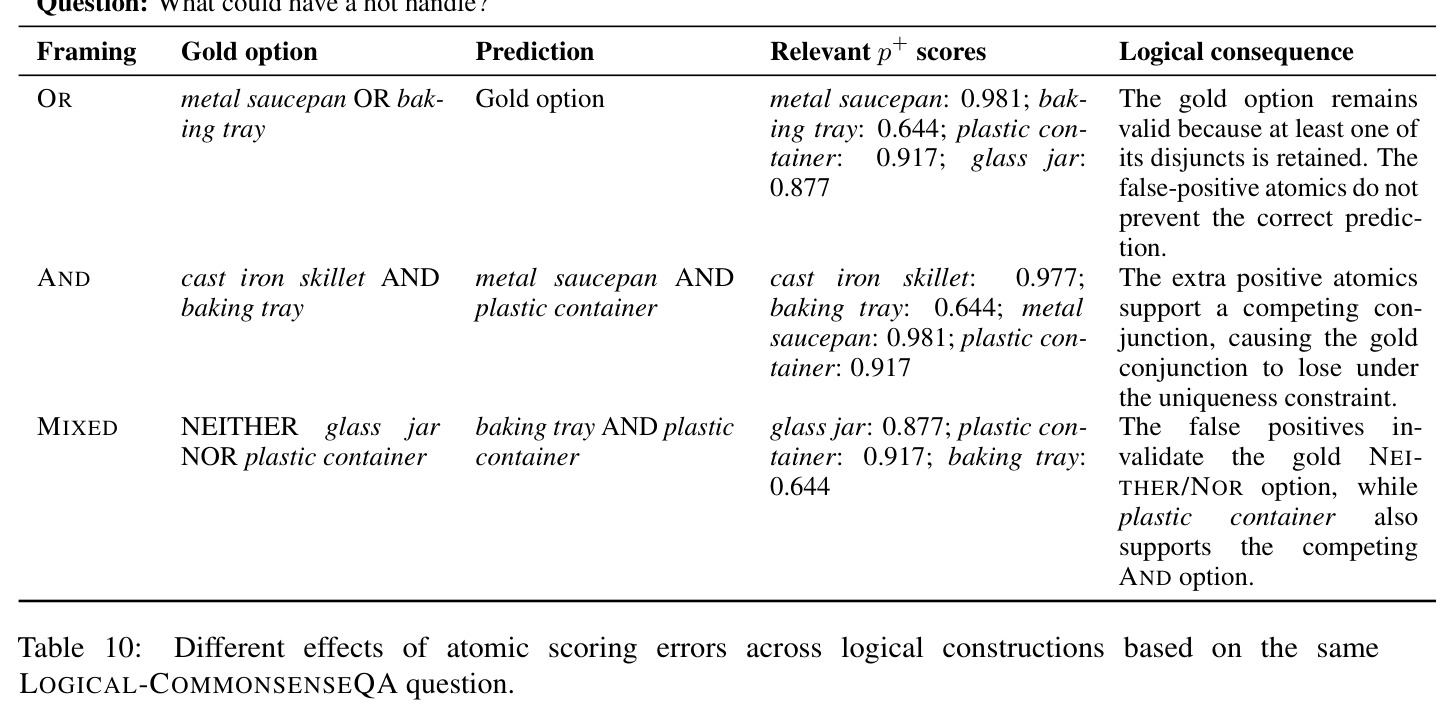 Different effects of atomic scoring errors across logical constructions based on the same LOGICAL-COMMONSENSEQA question.