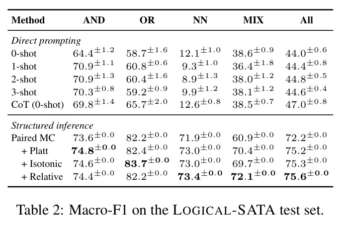 Macro-F1 on the LOGICAL-SATA test set.