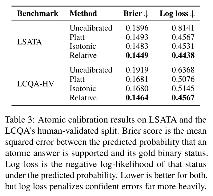 Atomic calibration results on LSATA and the LCQA's human-validated split. Brier score is the mean squared error between the predicted probability that an atomic answer is supported and its gold binary status.