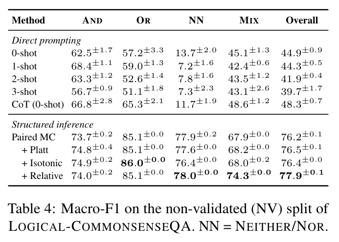 Macro-F1 on the non-validated (NV) split of LOGICAL-COMMONSENSEQA. NN = NEITHER/NOR.
