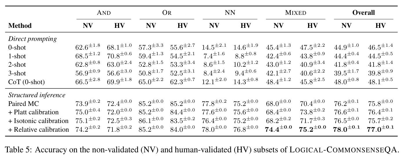 Accuracy on the non-validated (NV) and human-validated (HV) subsets of LOGICAL-COMMONSENSEQA.