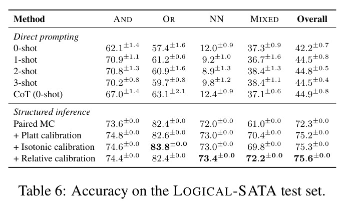 Accuracy on the LOGICAL-SATA test set.