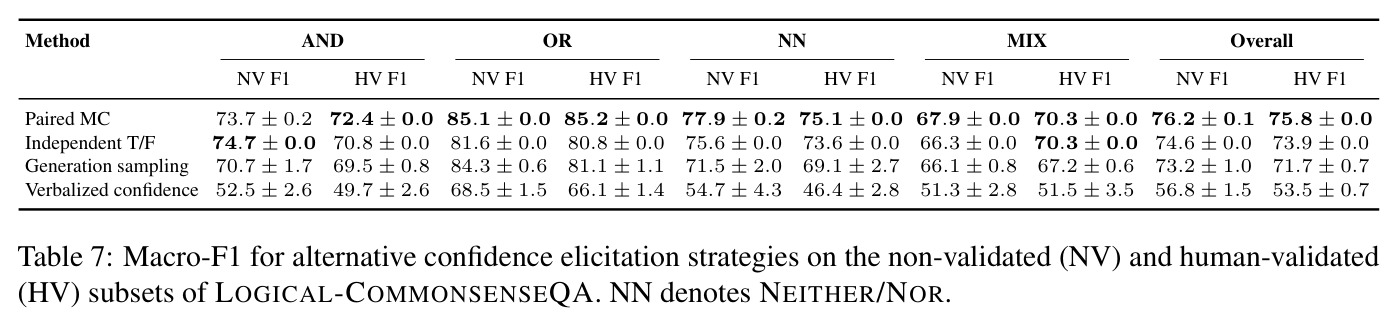 Macro-F1 for alternative confidence elicitation strategies on the non-validated (NV) and human-validated (HV) subsets of LOGICAL-COMMONSENSEQA. NN denotes NEITHER/NOR.