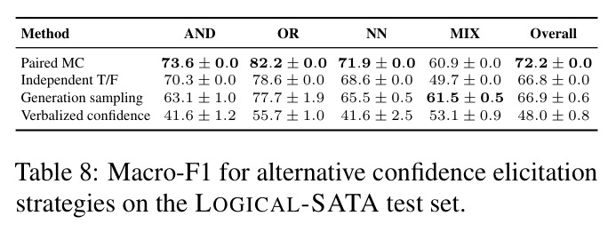 Macro-F1 for alternative confidence elicitation strategies on the LOGICAL-SATA test set.