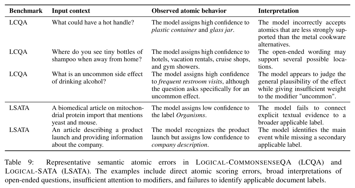 Representative semantic atomic errors in LOGICAL-COMMONSENSEQA (LCQA) and LOGICAL-SATA (LSATA). The examples include direct atomic scoring errors, broad interpretations of open-ended questions, insufficient attention to modifiers, and failures to identify applicable document labels.