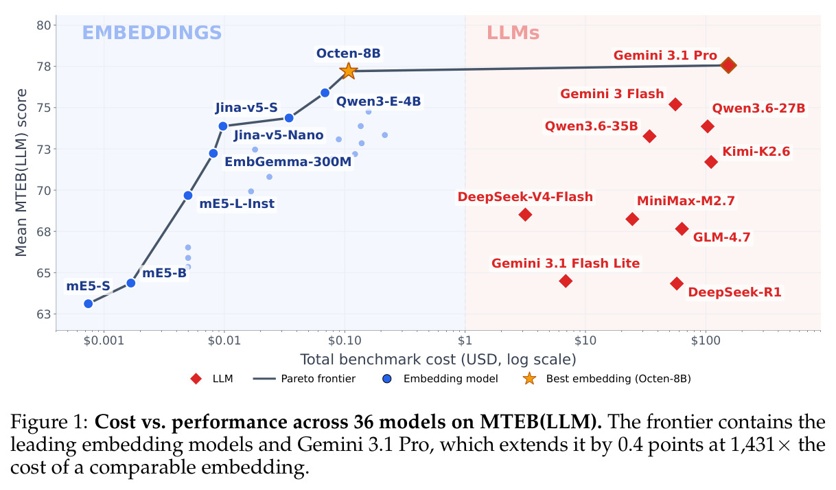 Cost vs. performance across 36 models on MTEB(LLM)