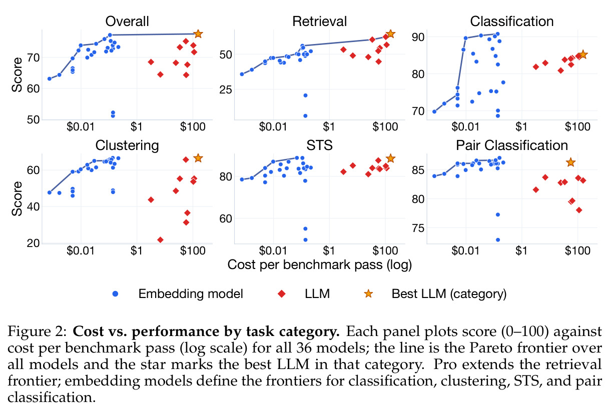 Cost vs. performance by task category