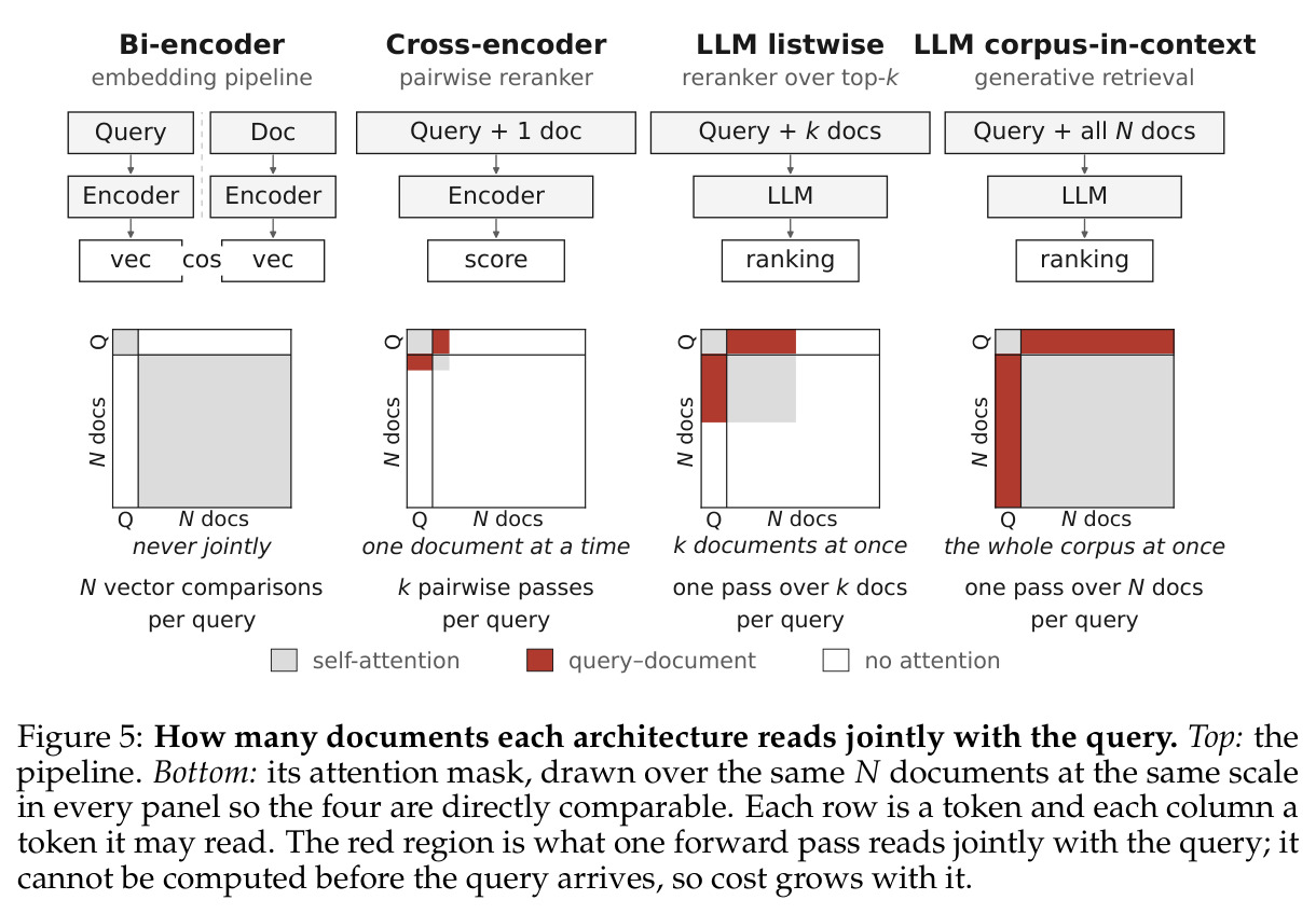 How many documents each architecture reads jointly with the query
