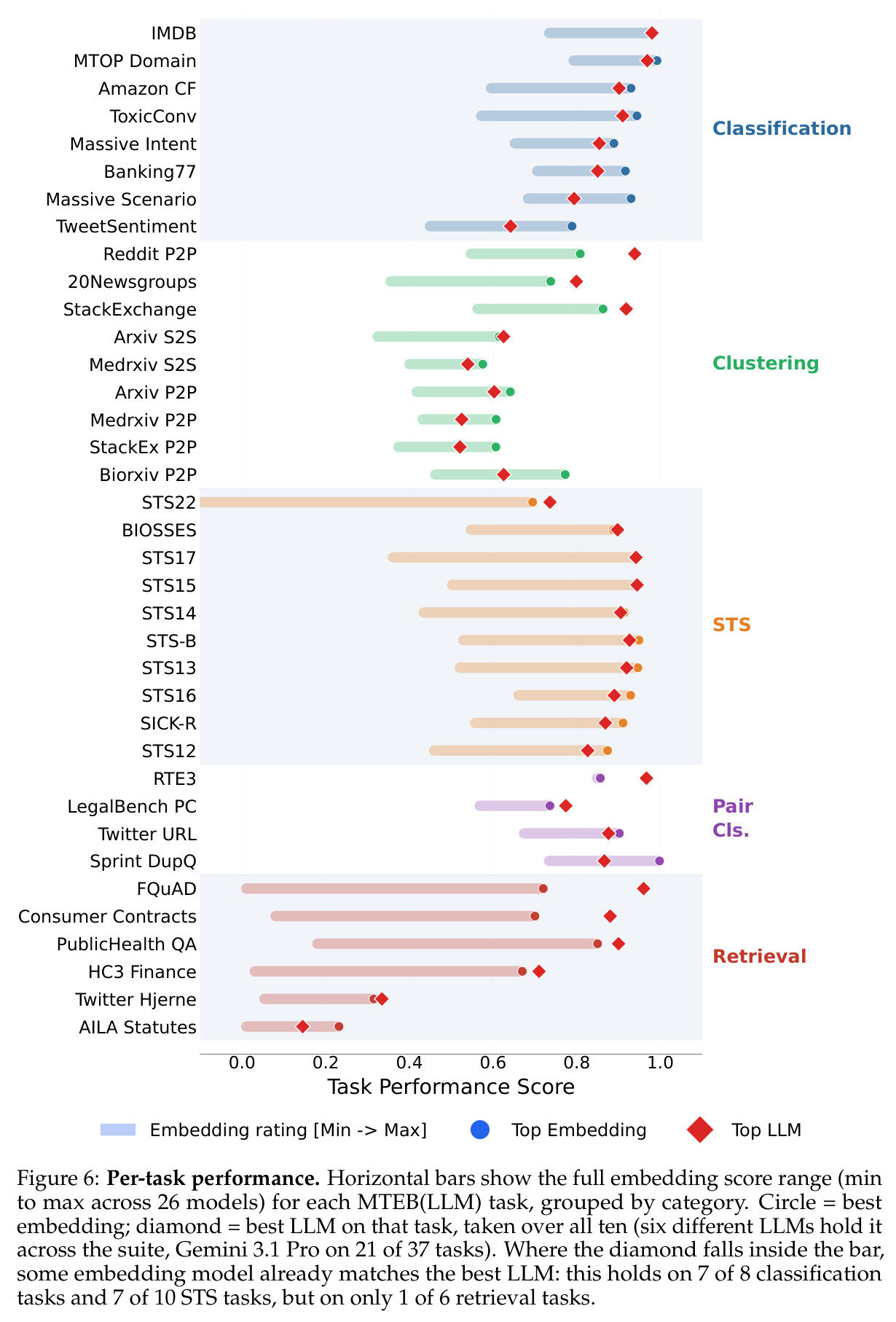 Task-level comparison of embedding models vs. the best LLM (Appendix D.1)