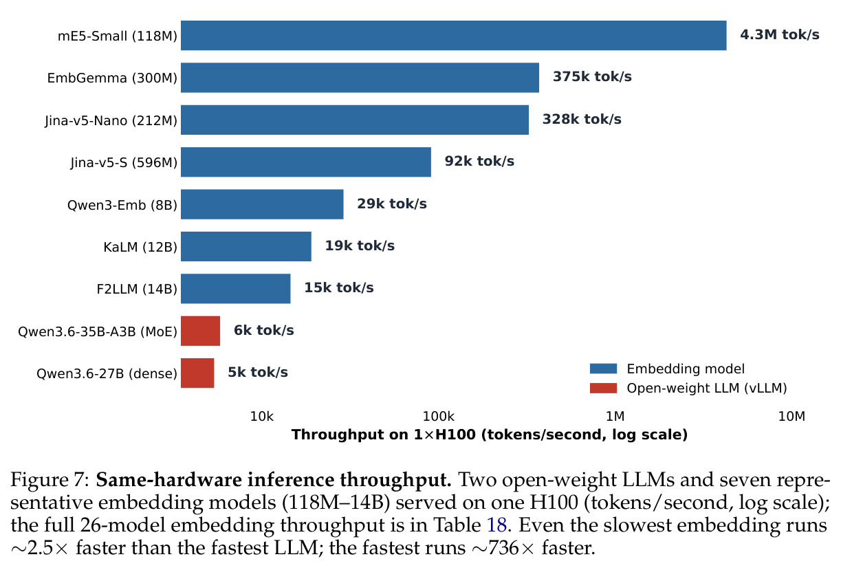 Same-hardware throughput comparison on one H100 (Appendix D.1)