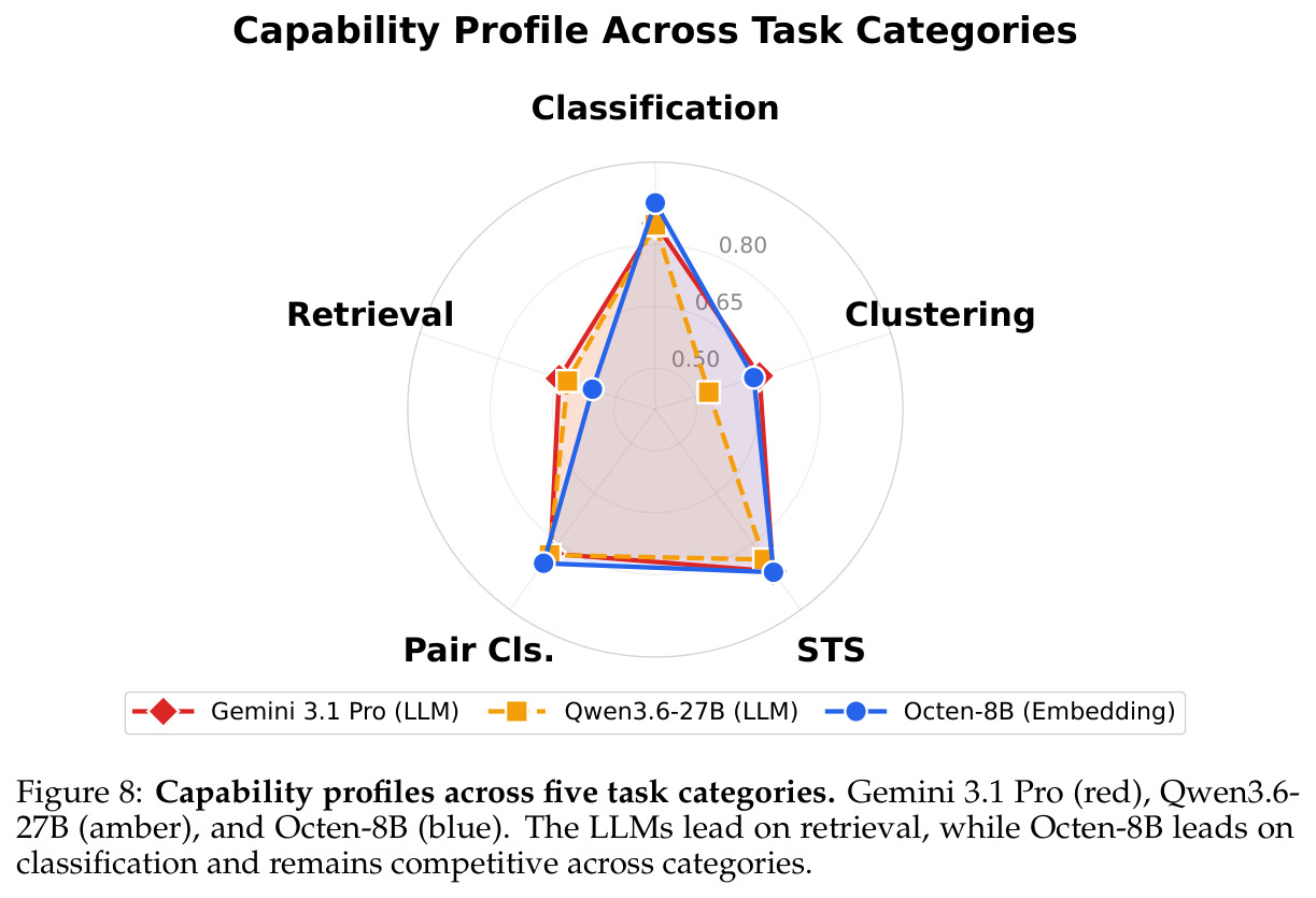 Capability profiles across categories (Appendix D.1)