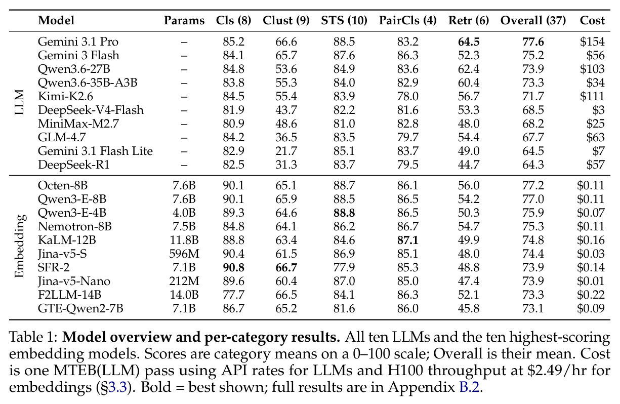 Model overview and per-category results