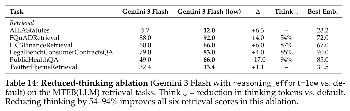 Reduced-thinking ablation on retrieval (Appendix C)