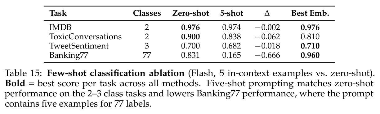 Few-shot classification ablation (Appendix C)