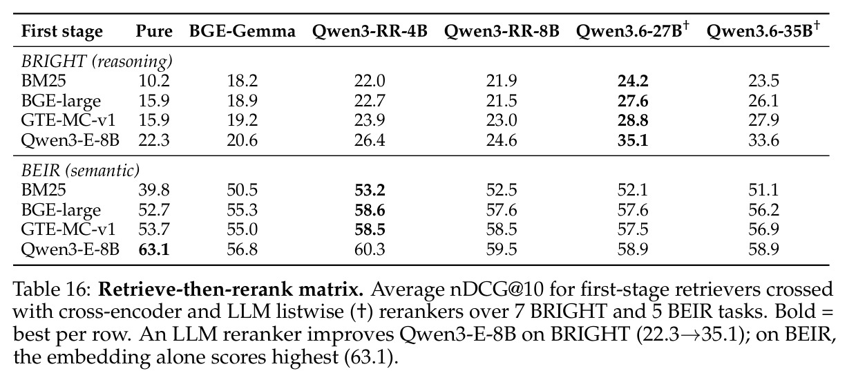 Full retrieve-then-rerank matrix (Appendix D.3)