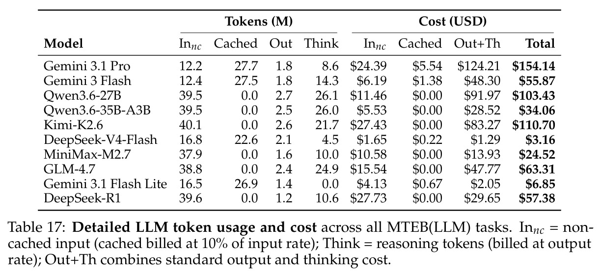 Token-level cost breakdown for LLMs (Appendix H.1)