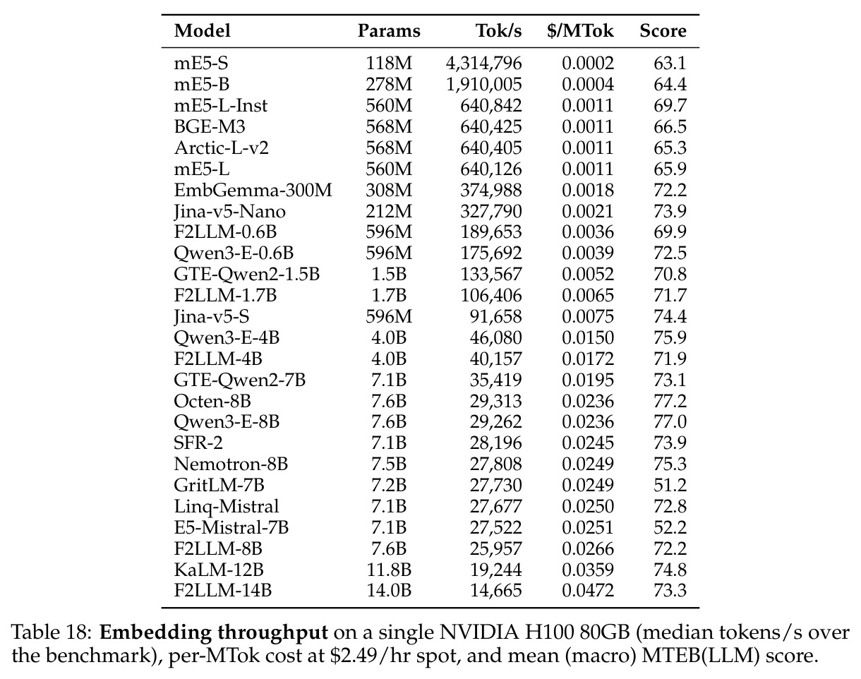Embedding throughput and cost (Appendix H.2)