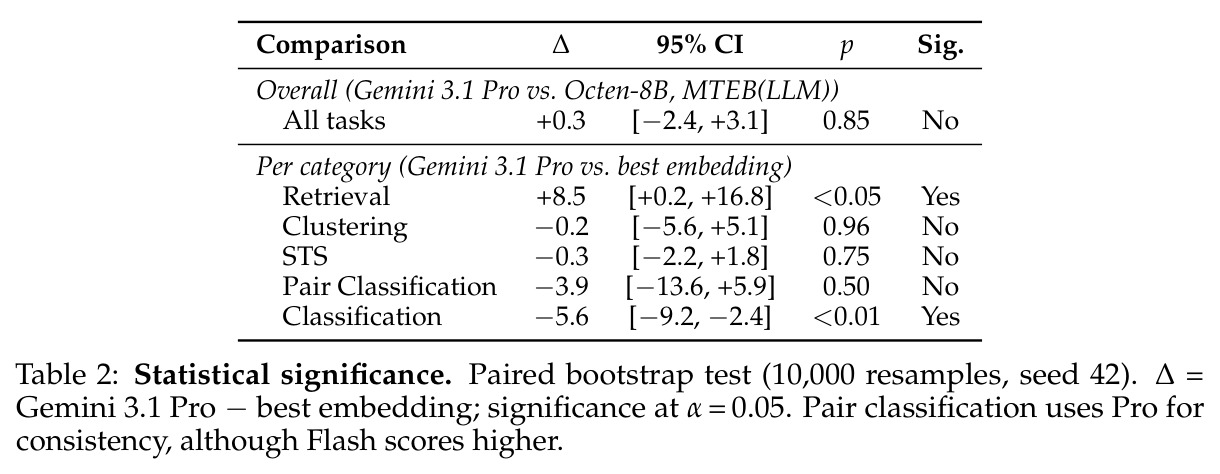 Paired bootstrap significance tests (Appendix A)