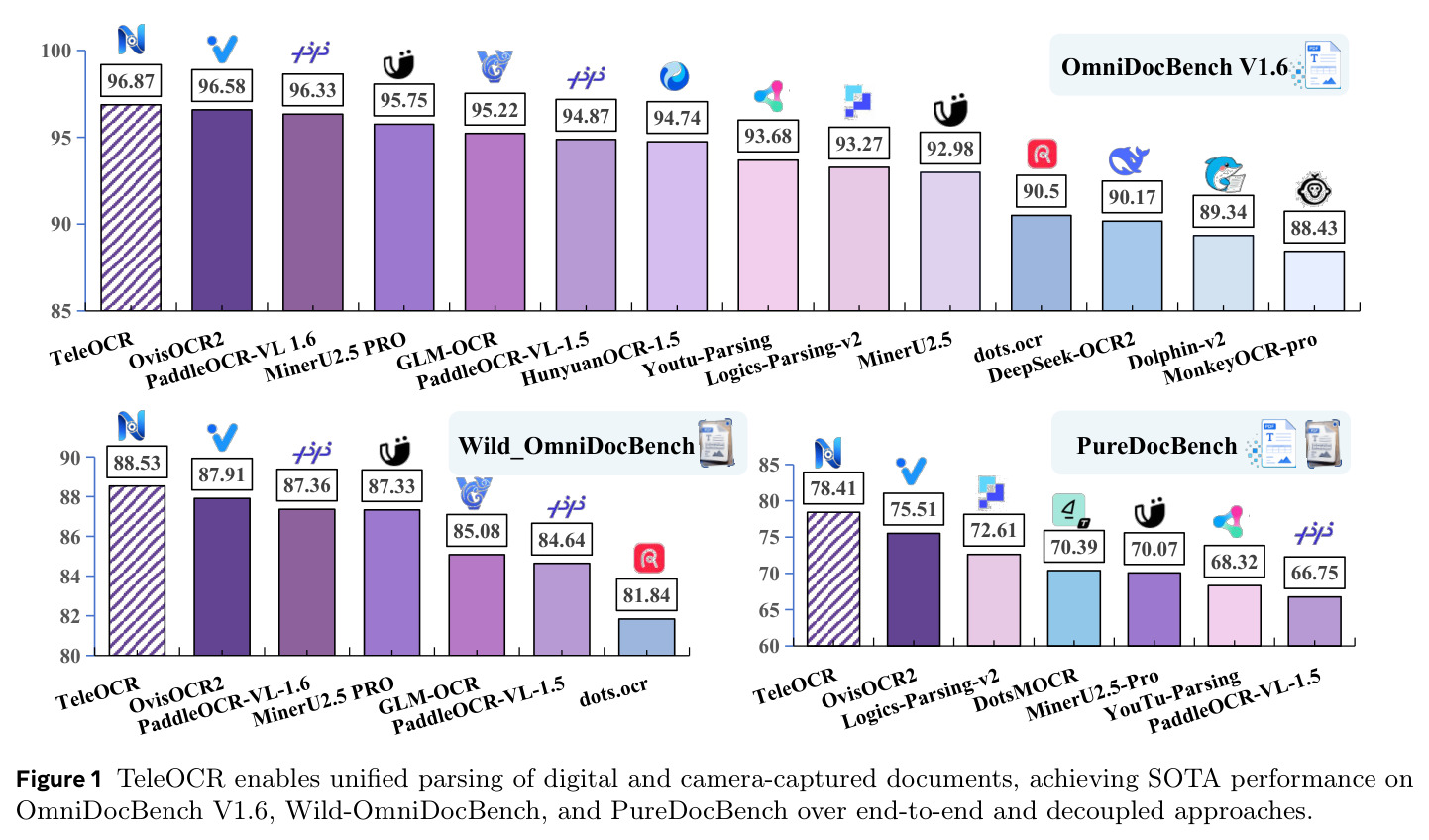 TeleOCR enables unified parsing of digital and camera-captured documents, achieving SOTA performance on OmniDocBench V1.6, Wild-OmniDocBench, and PureDocBench over end-to-end and decoupled approaches.