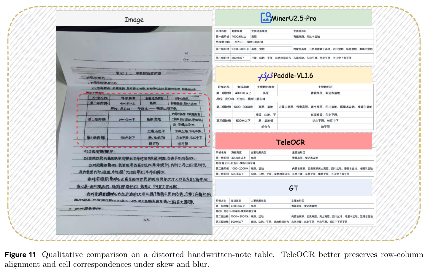Qualitative comparison on a distorted handwritten-note table.