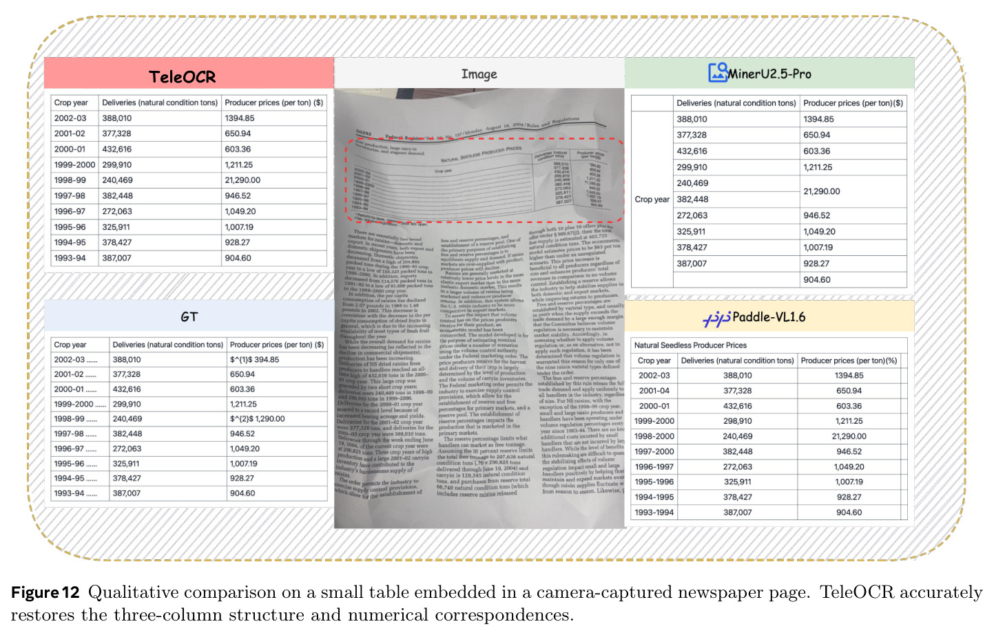 Qualitative comparison on a small table embedded in a camera-captured newspaper page.