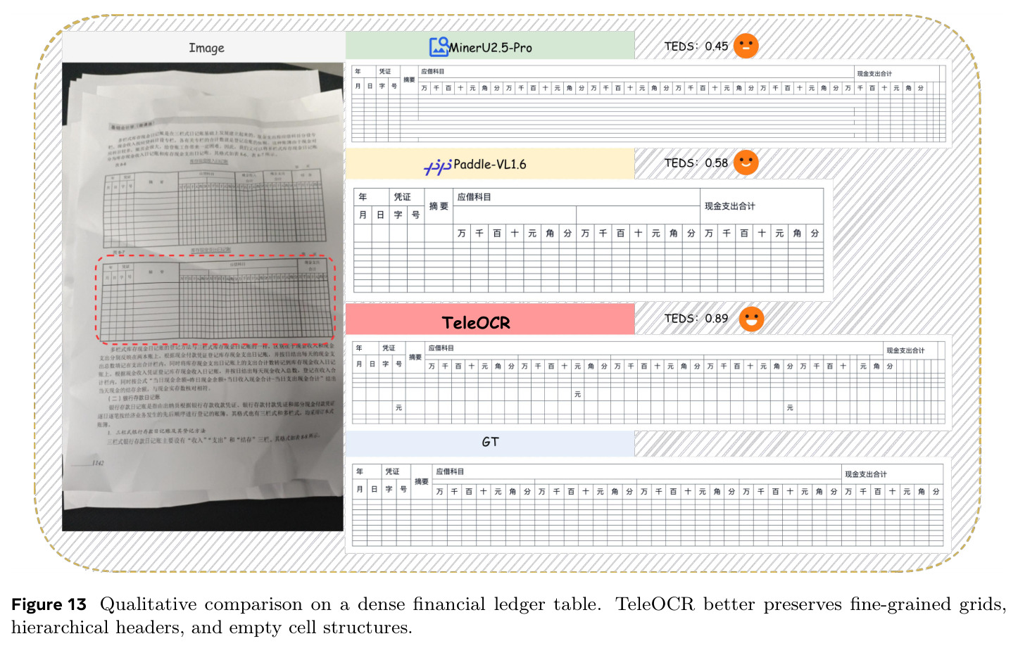 Qualitative comparison on a dense financial ledger table.