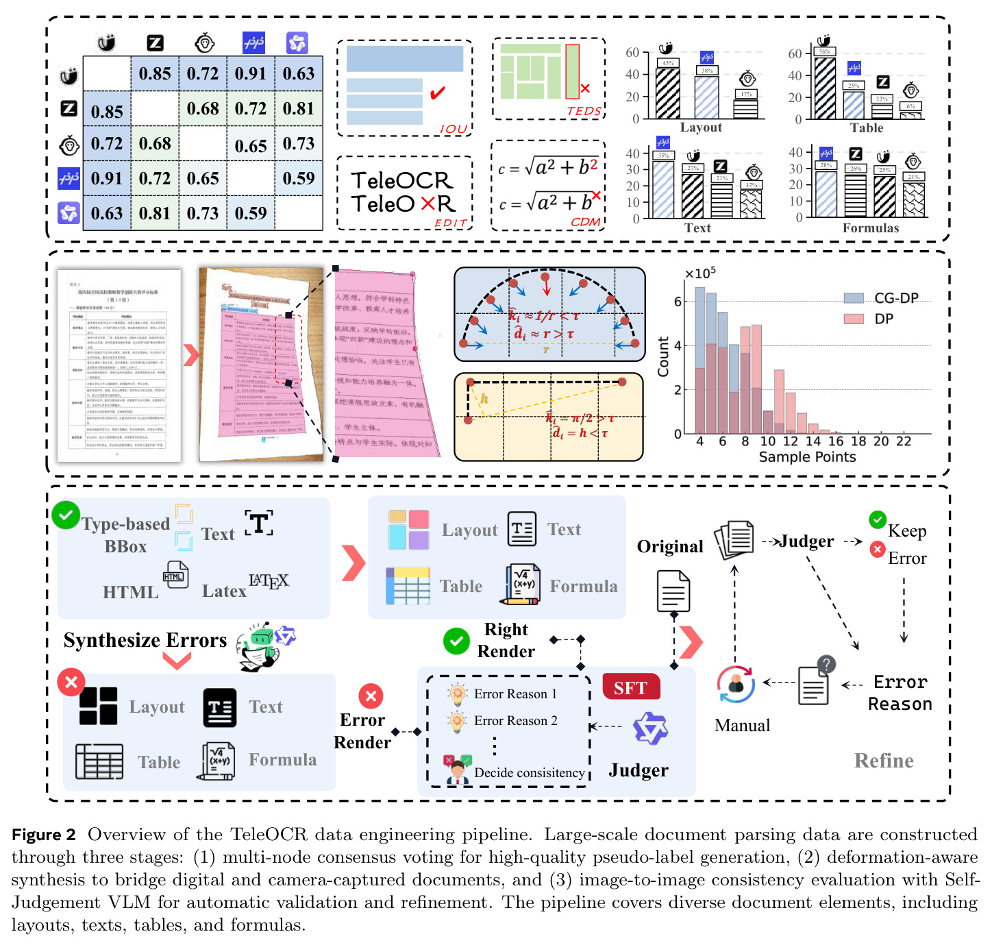 Overview of the TeleOCR data engineering pipeline.