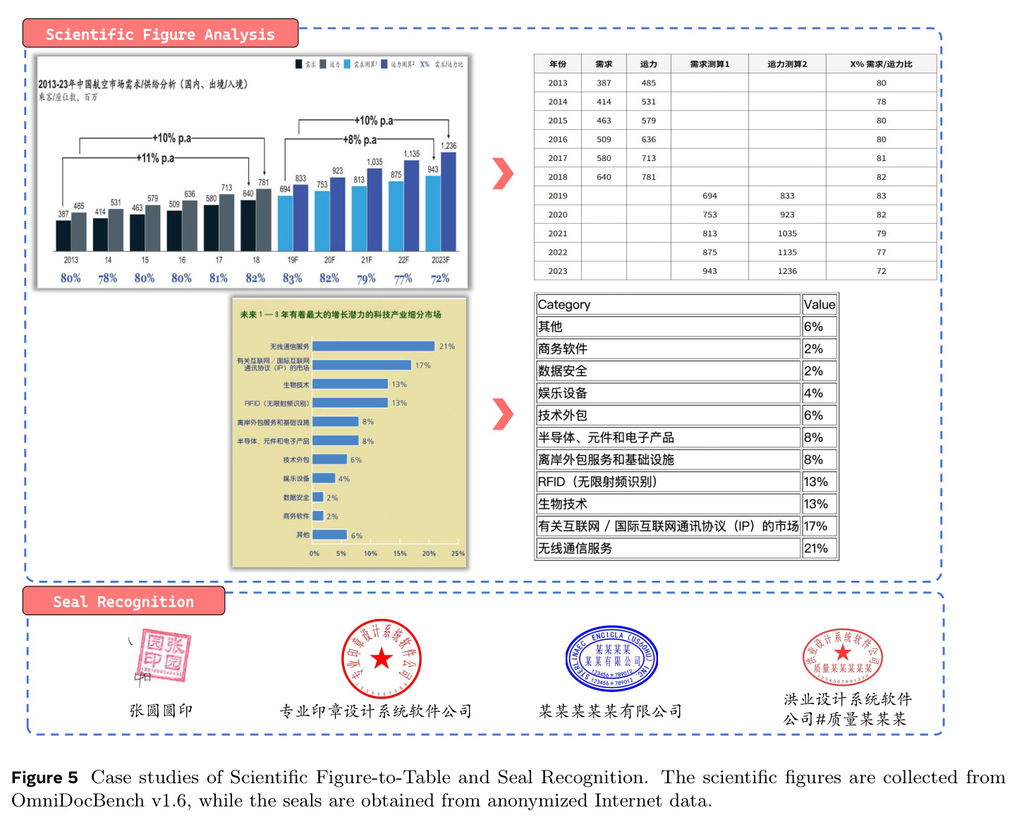 Case studies of Scientific Figure-to-Table and Seal Recognition.
