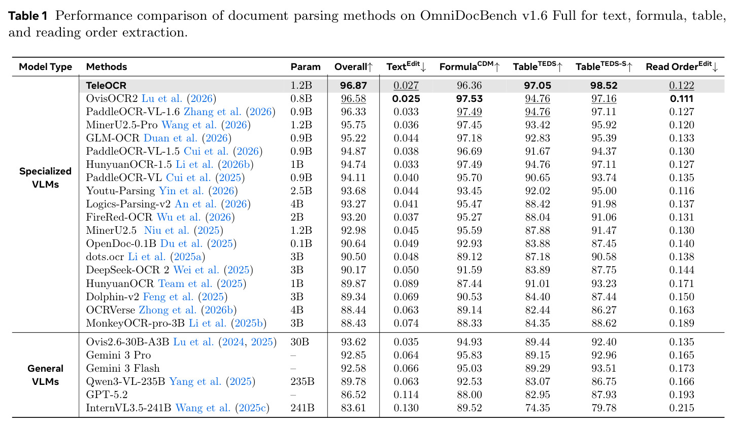 Performance comparison of document parsing methods on OmniDocBench v1.6 Full.