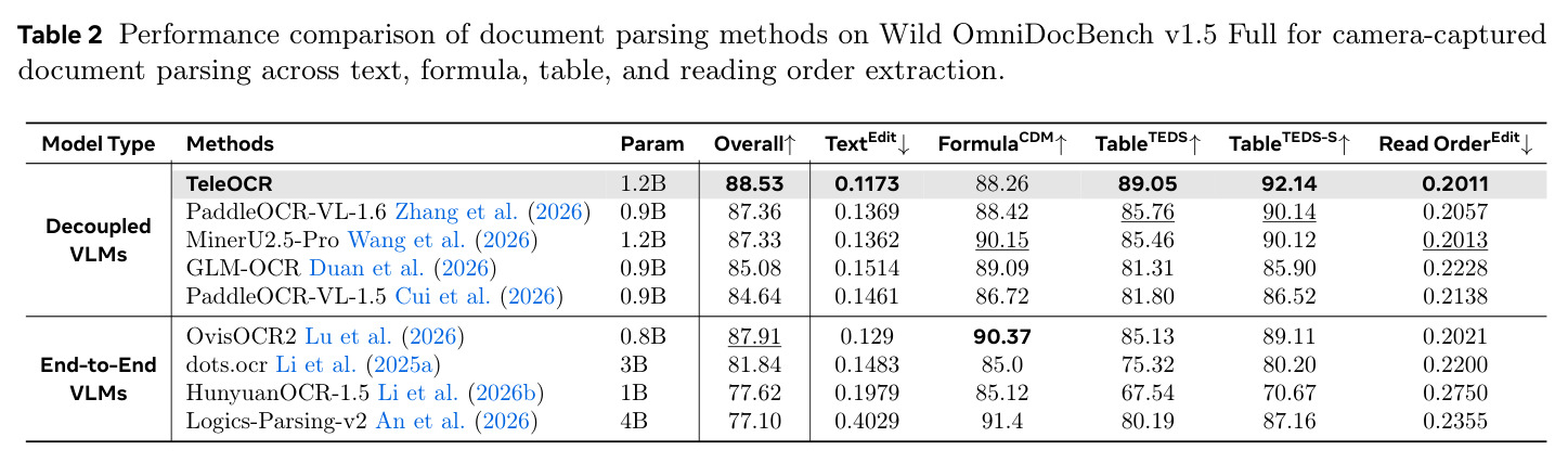 Performance comparison of document parsing methods on Wild OmniDocBench v1.5 Full.